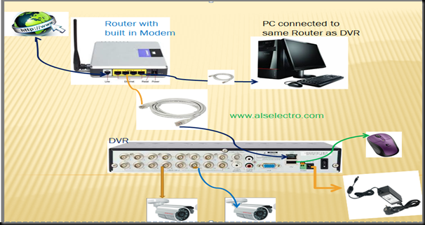 connecting cctv to internet